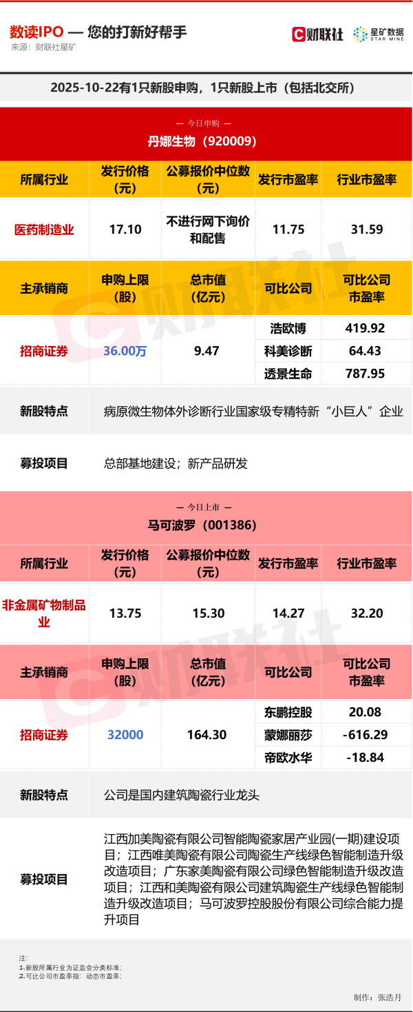 启恒配资 【数读IPO】今日1申购1上市 涉及国内建筑陶瓷行业龙头等