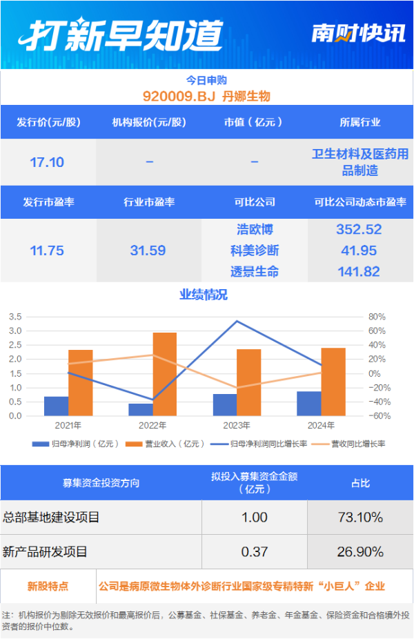金勺子 国保动物作原料！病原微生物诊断龙头今日申购 另有一只新股上市丨打新早知道