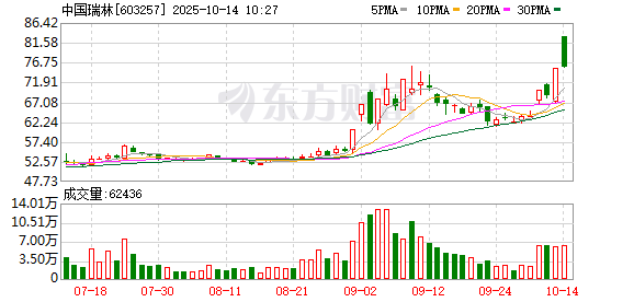 谋略天下 中国瑞林录得4天3板